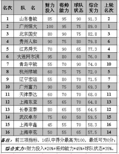 中超梯队哪家强 揭秘中超梯队实力排名