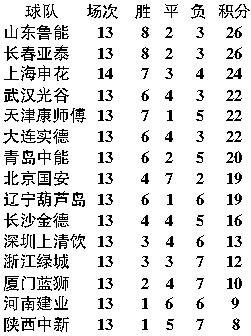 2011年中超联赛积分 2011中超最终积分榜