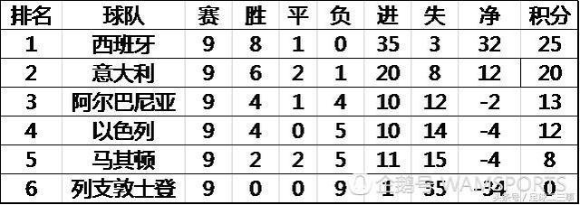 2000欧洲杯西班牙排名 2000欧洲杯小组赛积分榜-第2张图片-www.211178.com_果博福布斯