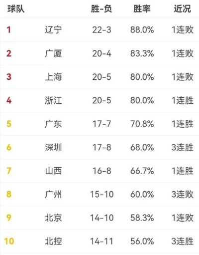 中国男篮cba联赛排名最新情况是怎样的？-第2张图片-www.211178.com_果博福布斯